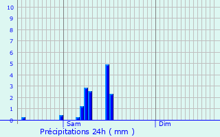 Graphique des précipitations prvues pour Ferme Grossenbour