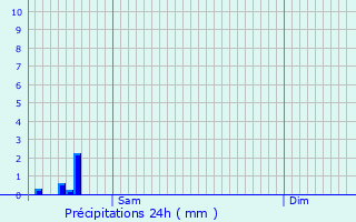 Graphique des précipitations prvues pour Deinze