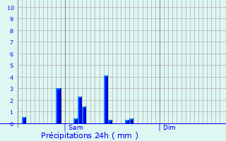 Graphique des précipitations prvues pour Eschweiler