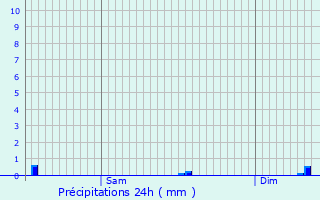 Graphique des précipitations prvues pour Ehnen