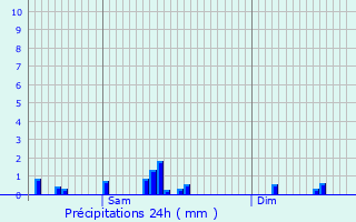 Graphique des précipitations prvues pour Girst