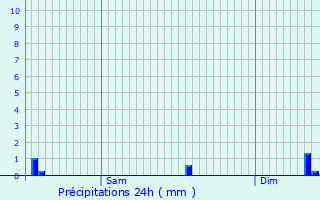 Graphique des précipitations prvues pour Stadtbredimus