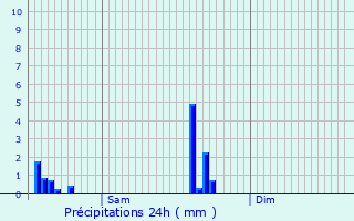 Graphique des précipitations prvues pour Doische