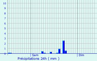 Graphique des précipitations prvues pour Erpeldange-sur-Sre