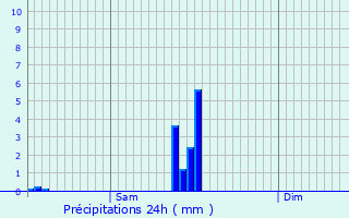 Graphique des précipitations prvues pour Haaltert