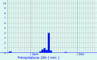 Graphique des précipitations prvues pour Niederschlinder