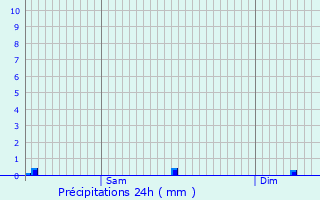 Graphique des précipitations prvues pour Mecher-lez-Clervaux