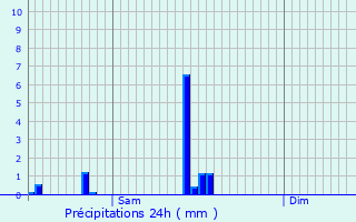 Graphique des précipitations prvues pour Braine-le-Comte