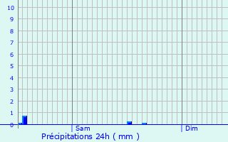 Graphique des précipitations prvues pour Marnach