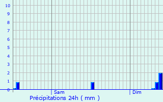 Graphique des précipitations prvues pour Canach