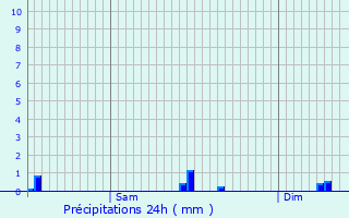 Graphique des précipitations prvues pour Ernzen