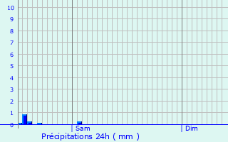 Graphique des précipitations prvues pour Ehlerange