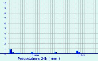 Graphique des précipitations prvues pour Differdange