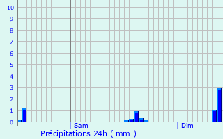 Graphique des précipitations prvues pour Altwies