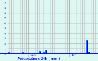 Graphique des précipitations prvues pour Kehlen