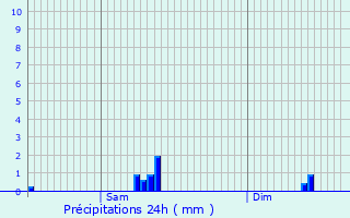 Graphique des précipitations prvues pour Platen