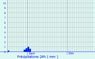 Graphique des précipitations prvues pour Merschweiller