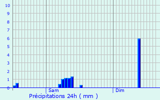 Graphique des précipitations prvues pour Nagem