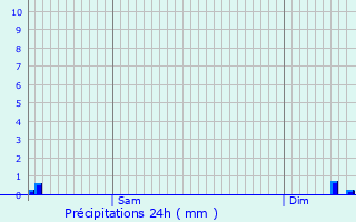 Graphique des précipitations prvues pour Bourglinster