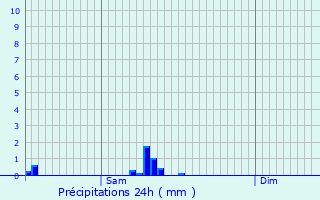 Graphique des précipitations prvues pour Tadler