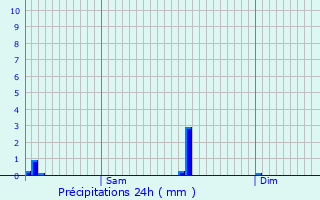 Graphique des précipitations prvues pour Pontpierre