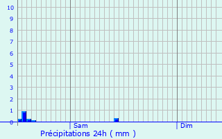 Graphique des précipitations prvues pour Perl