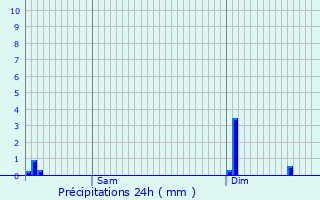Graphique des précipitations prvues pour Ars-sur-Moselle