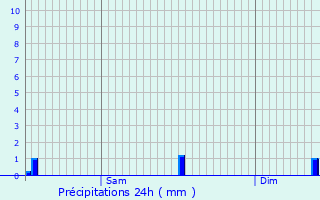 Graphique des précipitations prvues pour Neumhle