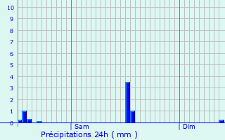 Graphique des précipitations prvues pour Sprinckange