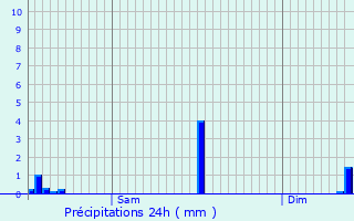 Graphique des précipitations prvues pour Dahlem