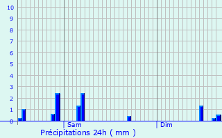 Graphique des précipitations prvues pour Roder