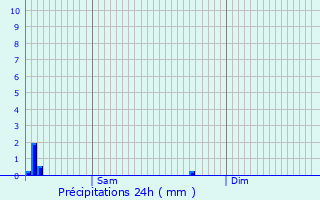 Graphique des précipitations prvues pour Nantillois