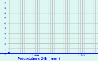 Graphique des précipitations prvues pour Falaise