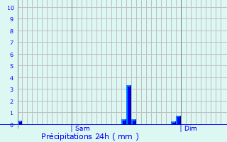 Graphique des précipitations prvues pour Le Val-d