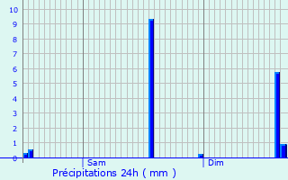 Graphique des précipitations prvues pour Esneux