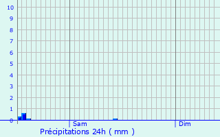 Graphique des précipitations prvues pour Kuborn