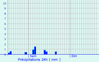 Graphique des précipitations prvues pour Hamiville