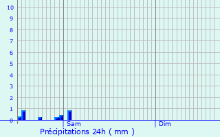 Graphique des précipitations prvues pour Noertzange