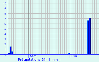 Graphique des précipitations prvues pour Moulotte