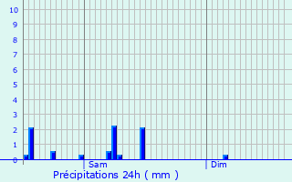 Graphique des précipitations prvues pour Fauvillers