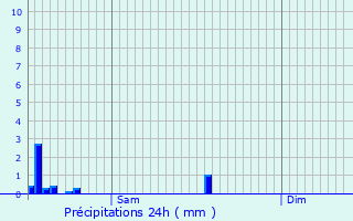 Graphique des précipitations prvues pour Wellin