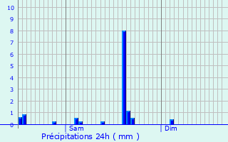 Graphique des précipitations prvues pour Hautbellain