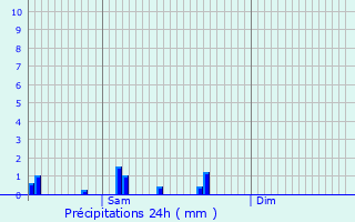 Graphique des précipitations prvues pour Lullange