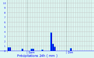 Graphique des précipitations prvues pour Goedange