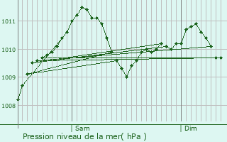 Graphe de la pression atmosphrique prvue pour Weilerbach