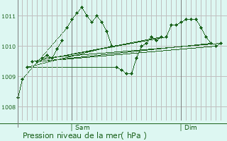 Graphe de la pression atmosphrique prvue pour Leithum