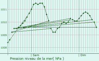 Graphe de la pression atmosphrique prvue pour Mertert