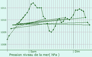 Graphe de la pression atmosphrique prvue pour Bastendorf