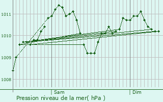 Graphe de la pression atmosphrique prvue pour Basbellain