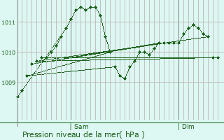 Graphe de la pression atmosphrique prvue pour Bech